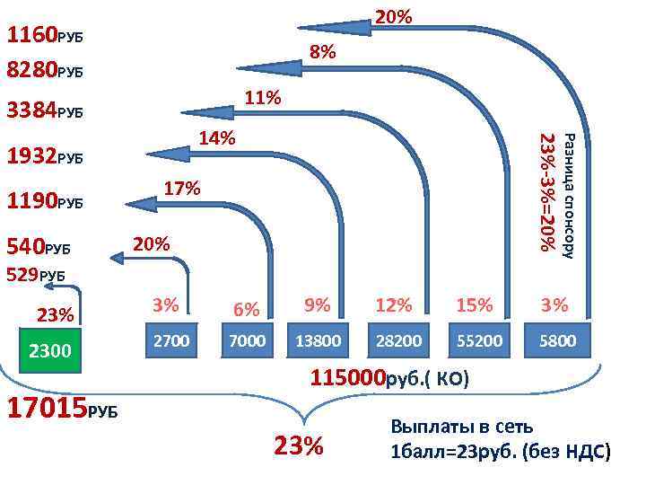 20% 1160 РУБ 8280 РУБ 8% 11% 3384 РУБ 1190 РУБ 540 РУБ Разница