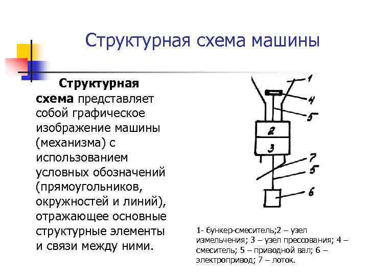 Структурная схема машины Структурная схема представляет собой графическое изображение машины (механизма) с использованием условных