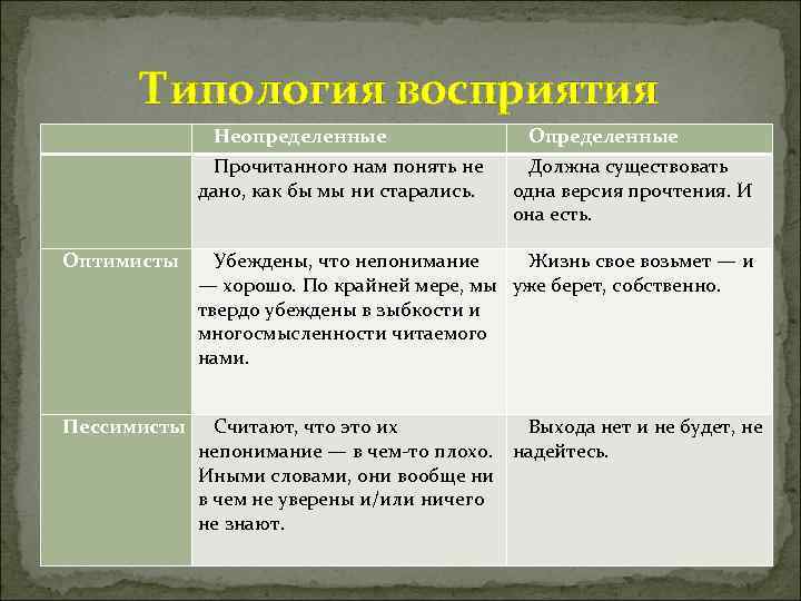 Типология восприятия Неопределенные Определенные Прочитанного нам понять не дано, как бы мы ни старались.