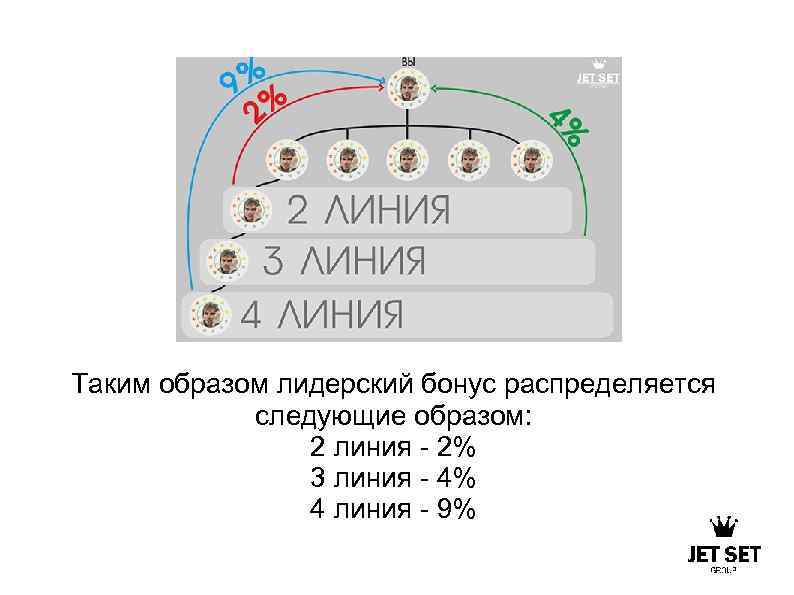 Таким образом лидерский бонус распределяется следующие образом: 2 линия - 2% 3 линия -