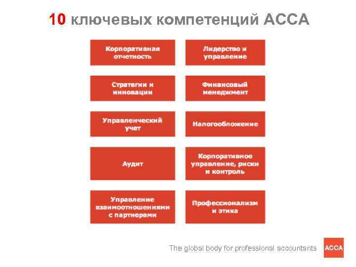 10 ключевых компетенций АССА The global body for professional accountants 