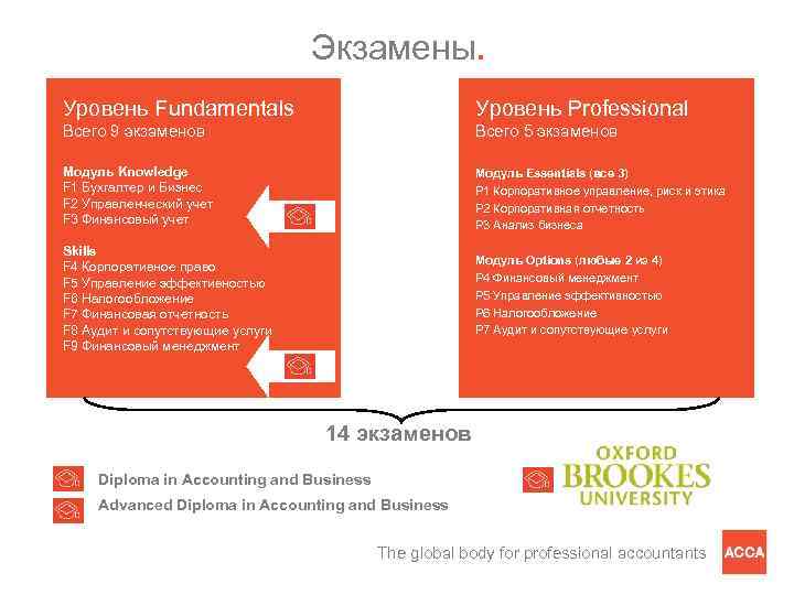 Экзамены. Уровень Fundamentals Уровень Professional Всего 9 экзаменов Всего 5 экзаменов Модуль Knowledge F