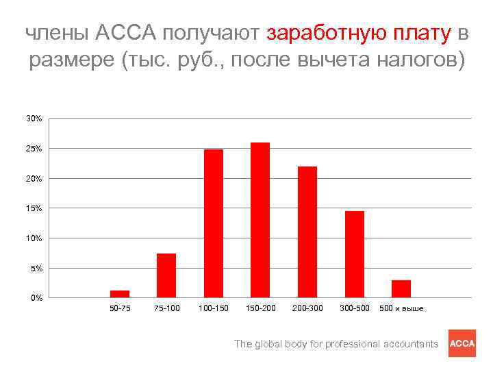 члены АССА получают заработную плату в размере (тыс. руб. , после вычета налогов) 30%