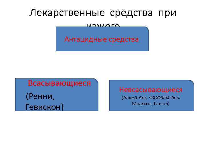 Лекарственные средства при изжоге Антацидные средства Всасывающиеся (Ренни, Гевискон) Невсасывающиеся (Альмагель, Фосфалюгель, Маалокс, Гастал)