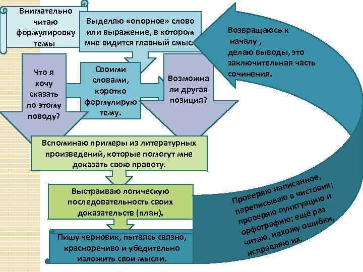 Внимательно Выделяю «опорное» слово читаю формулировку или выражение, в котором мне видится главный смысл