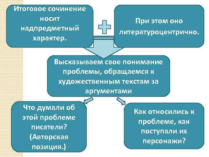 Итоговое сочинение носит надпредметный характер. При этом оно литературоцентрично. Высказываем свое понимание проблемы, обращаемся