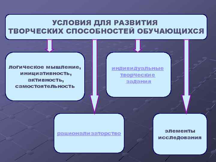 УСЛОВИЯ ДЛЯ РАЗВИТИЯ ТВОРЧЕСКИХ СПОСОБНОСТЕЙ ОБУЧАЮЩИХСЯ логическое мышление, инициативность, активность, самостоятельность индивидуальные творческие задания