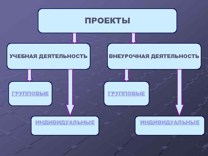 ПРОЕКТЫ УЧЕБНАЯ ДЕЯТЕЛЬНОСТЬ ГРУППОВЫЕ ИНДИВИДУАЛЬНЫЕ ВНЕУРОЧНАЯ ДЕЯТЕЛЬНОСТЬ ГРУППОВЫЕ ИНДИВИДУАЛЬНЫЕ 