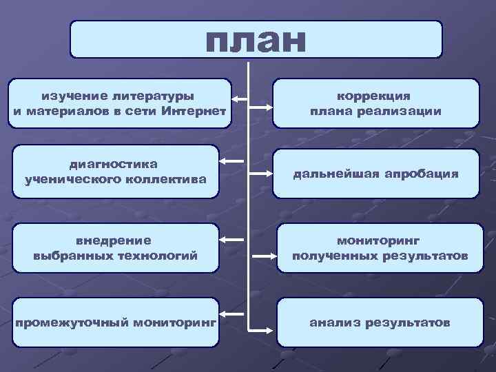 план изучение литературы и материалов в сети Интернет диагностика ученического коллектива коррекция плана реализации