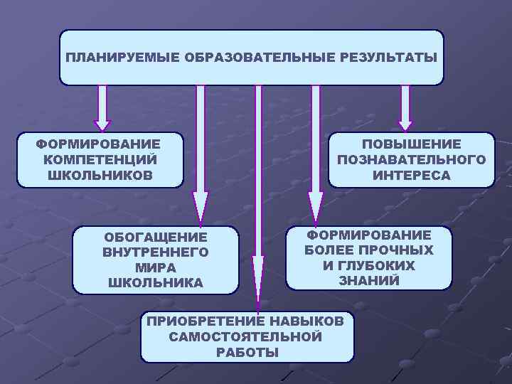 ПЛАНИРУЕМЫЕ ОБРАЗОВАТЕЛЬНЫЕ РЕЗУЛЬТАТЫ ФОРМИРОВАНИЕ КОМПЕТЕНЦИЙ ШКОЛЬНИКОВ ОБОГАЩЕНИЕ ВНУТРЕННЕГО МИРА ШКОЛЬНИКА ПОВЫШЕНИЕ ПОЗНАВАТЕЛЬНОГО ИНТЕРЕСА ФОРМИРОВАНИЕ