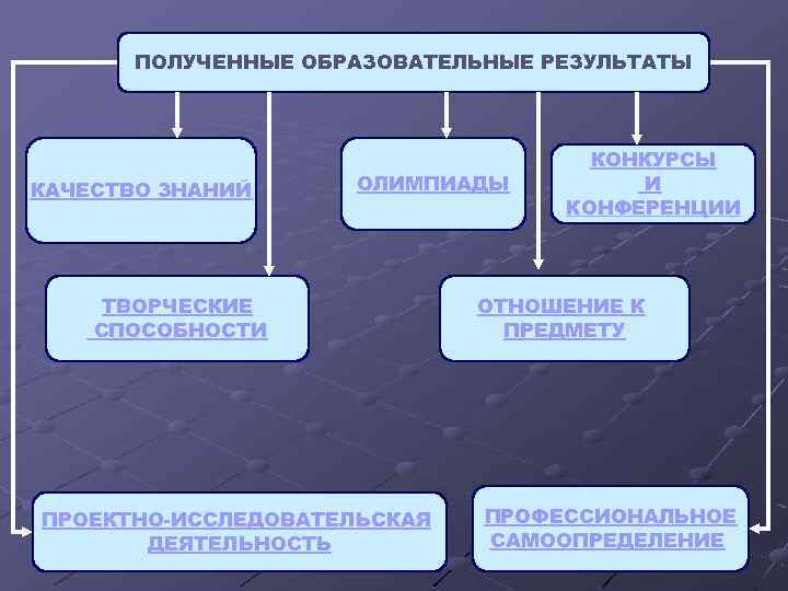 ПОЛУЧЕННЫЕ ОБРАЗОВАТЕЛЬНЫЕ РЕЗУЛЬТАТЫ КАЧЕСТВО ЗНАНИЙ ОЛИМПИАДЫ ТВОРЧЕСКИЕ СПОСОБНОСТИ ПРОЕКТНО-ИССЛЕДОВАТЕЛЬСКАЯ ДЕЯТЕЛЬНОСТЬ КОНКУРСЫ И КОНФЕРЕНЦИИ ОТНОШЕНИЕ