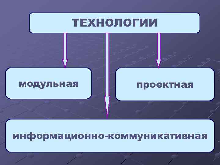 ТЕХНОЛОГИИ модульная проектная информационно-коммуникативная 