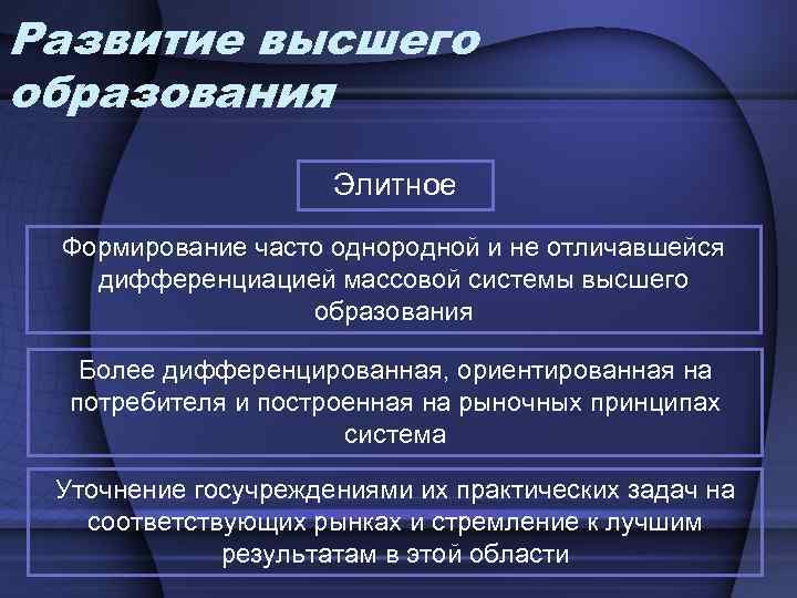 Развитие высшего образования Элитное Формирование часто однородной и не отличавшейся дифференциацией массовой системы высшего