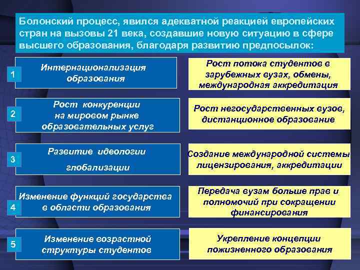 Болонский процесс, явился адекватной реакцией европейских стран на вызовы 21 века, создавшие новую ситуацию