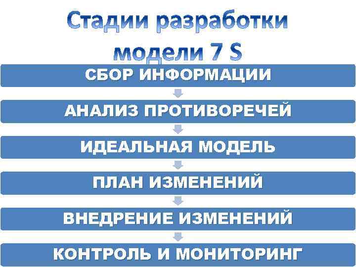 СБОР ИНФОРМАЦИИ АНАЛИЗ ПРОТИВОРЕЧЕЙ ИДЕАЛЬНАЯ МОДЕЛЬ ПЛАН ИЗМЕНЕНИЙ ВНЕДРЕНИЕ ИЗМЕНЕНИЙ КОНТРОЛЬ И МОНИТОРИНГ 