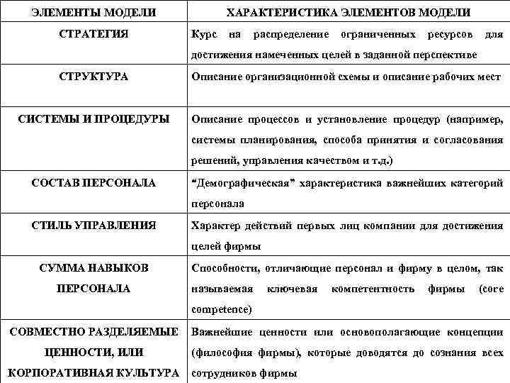 ЭЛЕМЕНТЫ МОДЕЛИ СТРАТЕГИЯ ХАРАКТЕРИСТИКА ЭЛЕМЕНТОВ МОДЕЛИ Курс на распределение ограниченных ресурсов для достижения намеченных