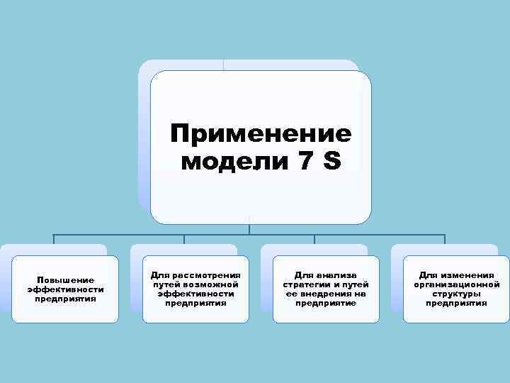 Применение модели 7 S Повышение эффективности предприятия Для рассмотрения путей возможной эффективности предприятия Для