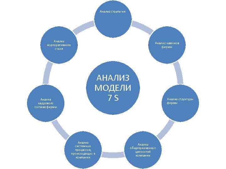 Анализ стратегии Анализ корпоративного стиля Анализ кадрового состава фирмы Анализ навыков фирмы АНАЛИЗ МОДЕЛИ