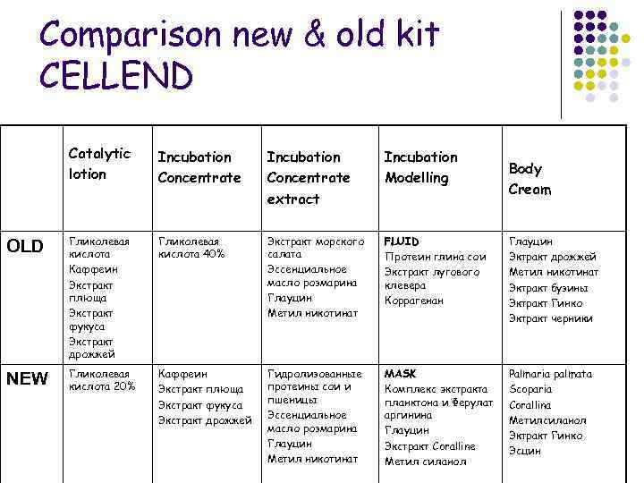 Comparison new & old kit CELLEND Catalytic lotion Incubation Concentrate extract Incubation Modelling OLD