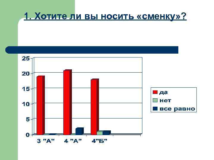 1. Хотите ли вы носить «сменку» ? 