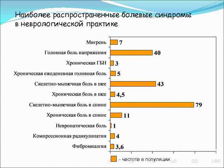 Насколько распространен. Самые распространенные болезни. Самые распространенные синдромы. Самые распространенные болезни в России. Статистика боли.
