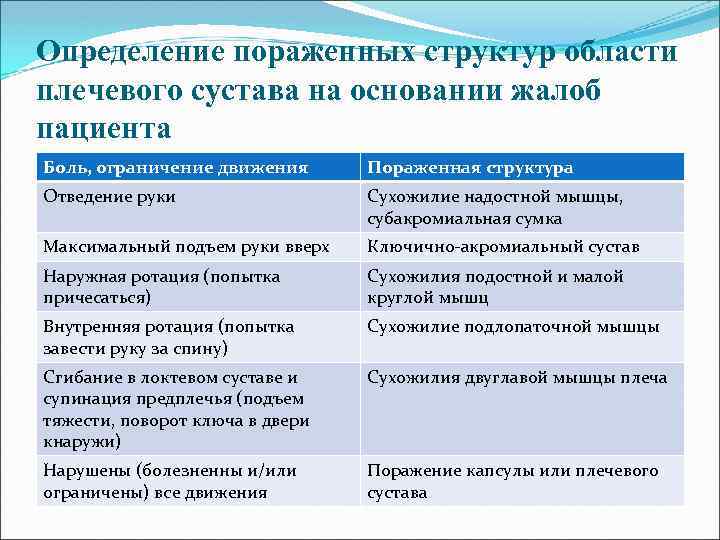 Определение пораженных структур области плечевого сустава на основании жалоб пациента Боль, ограничение движения Пораженная