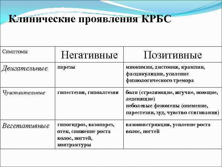 Клинические проявления КРБС Симптомы Негативные Позитивные Двигательные парезы миокимии, дистония, крампии, фасцикуляции, усиление физиологического
