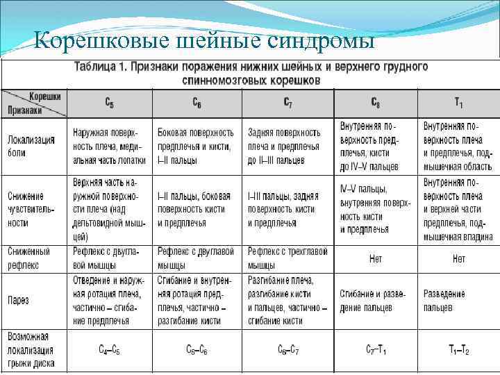 Корешковые шейные синдромы 