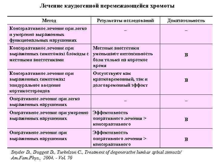 Лечение каудогенной перемежающейся хромоты Метод Результаты исследований Доказательность Консервативное лечение при легко и умеренно