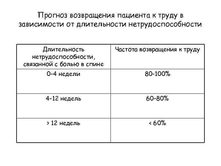 Прогноз возвращения пациента к труду в зависимости от длительности нетрудоспособности Длительность нетрудоспособности, связанной с