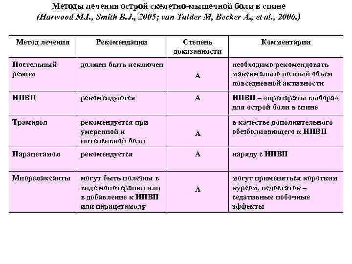 Методы лечения острой скелетно-мышечной боли в спине (Harwood M. I. , Smith B. J.