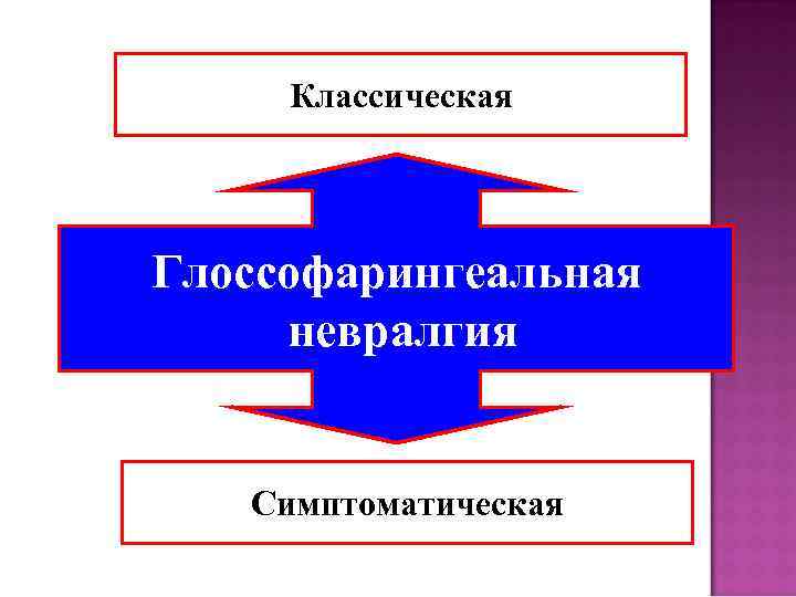Классическая Глоссофарингеальная невралгия Симптоматическая 