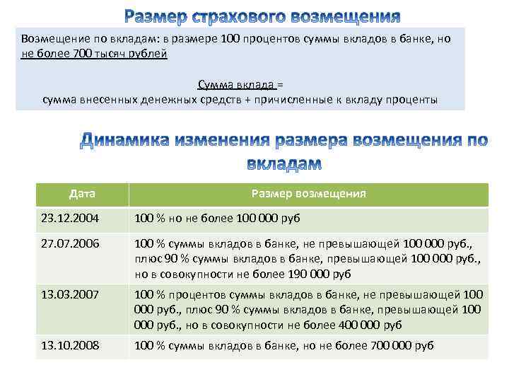 Возмещение по вкладам: в размере 100 процентов суммы вкладов в банке, но не более