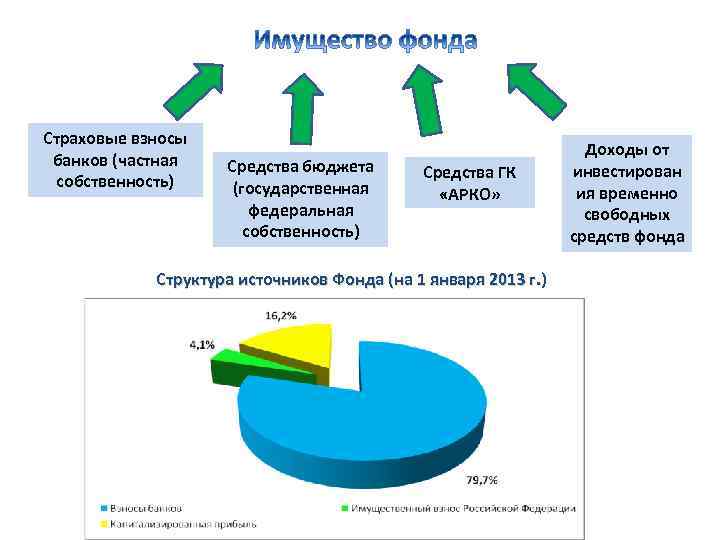 Страховые взносы банков (частная собственность) Средства бюджета (государственная федеральная собственность) Средства ГК «АРКО» Структура