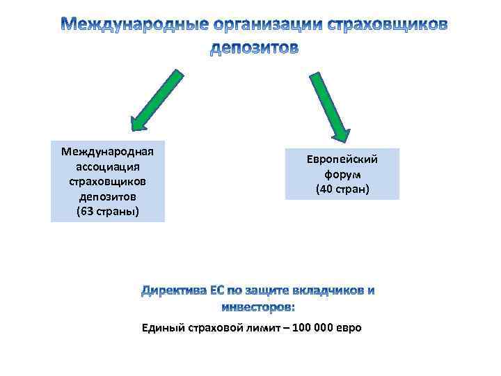 Международная ассоциация страховщиков депозитов (63 страны) Европейский форум (40 стран) Единый страховой лимит –