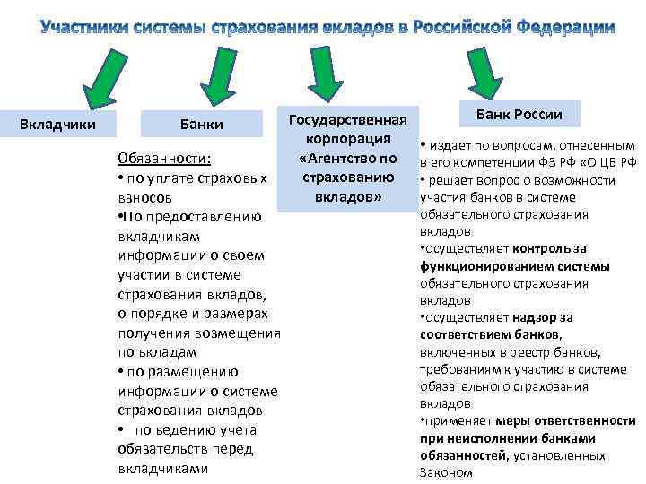Вкладчики Банки Обязанности: • по уплате страховых взносов • По предоставлению вкладчикам информации о