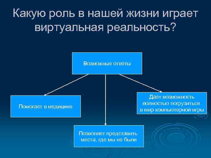 Какую роль в нашей жизни играет виртуальная реальность? Возможные ответы Дает возможность полностью погрузиться