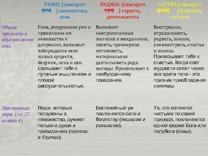 ТАМАС (санскрит तमस ) невежество, лень РАДЖАС (санскрит रजस ) страсть, деятельность САТТВА (санскрит