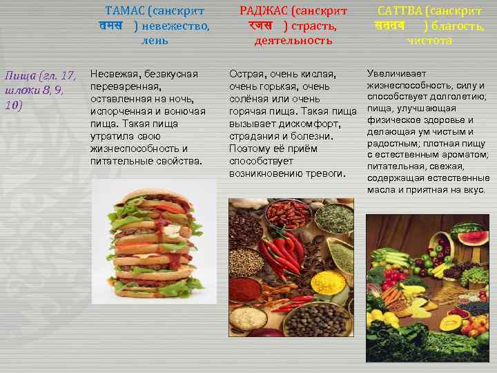 ТАМАС (санскрит तमस ) невежество, лень Пища (гл. 17, шлоки 8, 9, 10) Несвежая,