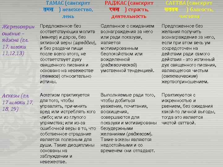 ТАМАС (санскрит तमस ) невежество, лень РАДЖАС (санскрит रजस ) страсть, деятельность САТТВА (санскрит
