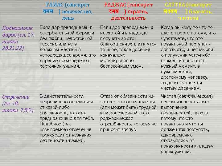 ТАМАС (санскрит तमस ) невежество, лень РАДЖАС (санскрит रजस ) страсть, деятельность САТТВА (санскрит