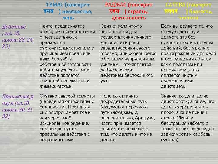 ТАМАС (санскрит तमस ) невежество, лень РАДЖАС (санскрит रजस ) страсть, деятельность САТТВА (санскрит