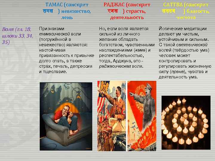 ТАМАС (санскрит तमस ) невежество, лень Воля (гл. 18, шлоки 33, 34, 35) РАДЖАС