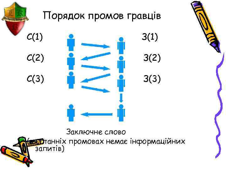 Порядок промов гравців С(1) З(1) С(2) З(2) С(3) Заключне слово (в останніх промовах немає