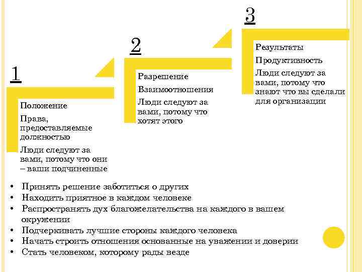 3 2 1 Положение Права, предоставляемые должностью Люди следуют за вами, потому что они