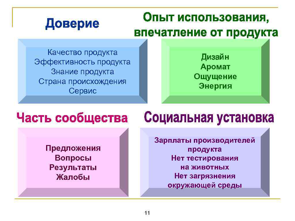 Качество продукта Эффективность продукта Знание продукта Страна происхождения Сервис Дизайн Аромат Ощущение Энергия Зарплаты