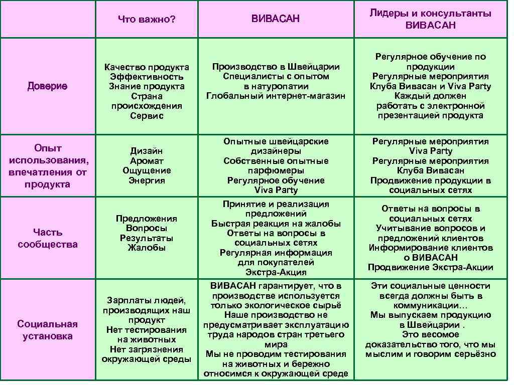 Что важно? Доверие Опыт использования, впечатления от продукта Часть сообщества Социальная установка Качество продукта