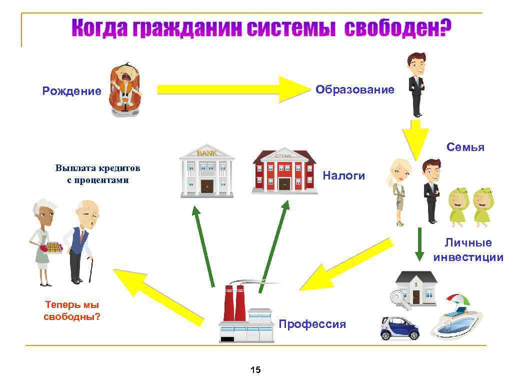 Образование Рождение Семья Выплата кредитов с процентами Налоги Личные инвестиции Теперь мы свободны? Профессия