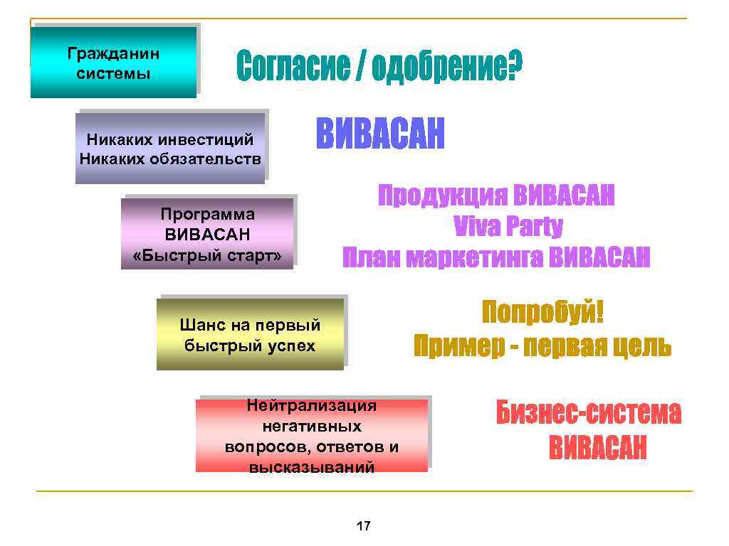 Система гражданин. Vivasan маркетинг план. Вивасан бизнес план. Система гражданин 5.