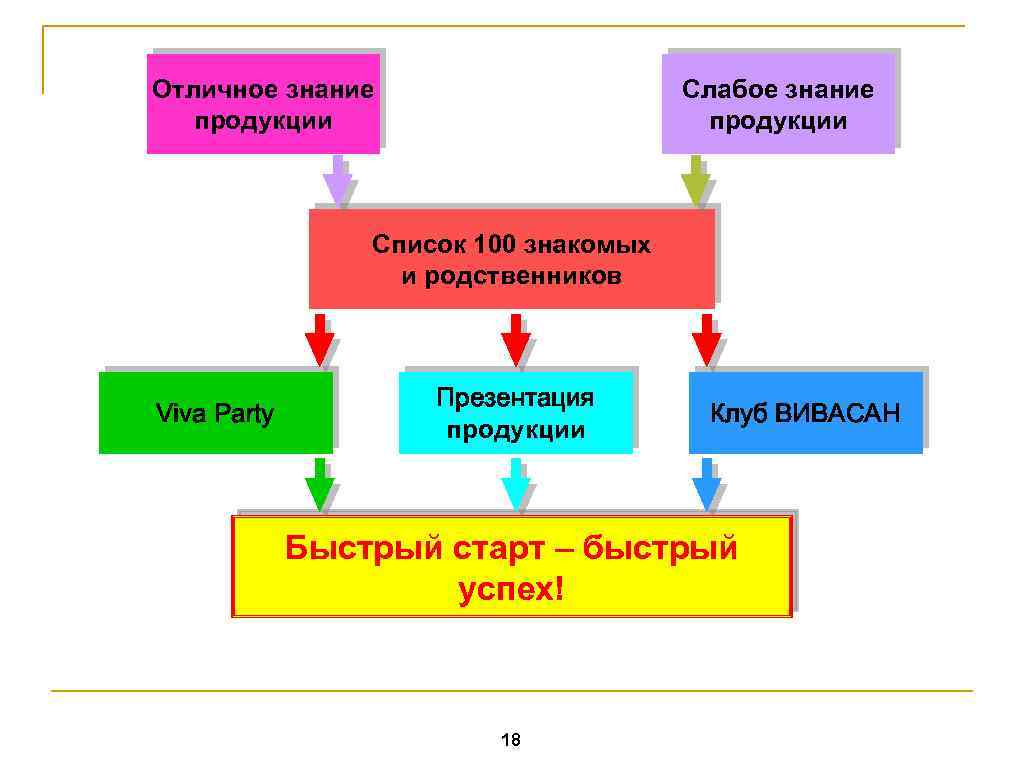 Отличное знание продукции Слабое знание продукции Список 100 знакомых и родственников Viva Party Презентация